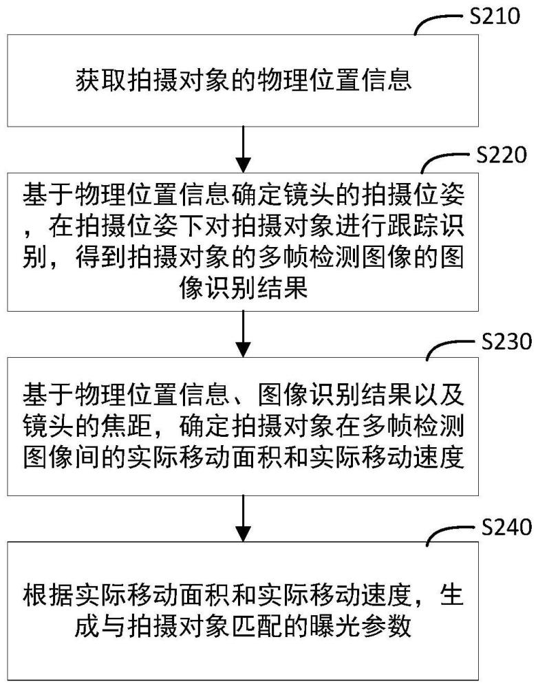 曝光参数生成方法、装置、目标检测系统和电子装置与流程