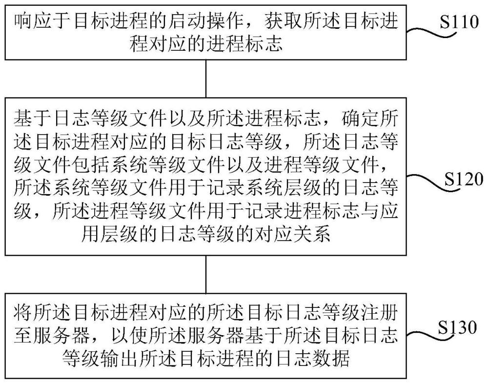 日志管理方法、装置、计算机设备以及存储介质与流程