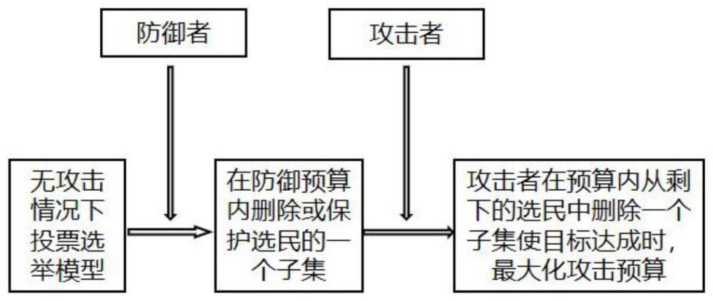 一种投票选举博弈中攻击容忍度的量化与优化方法