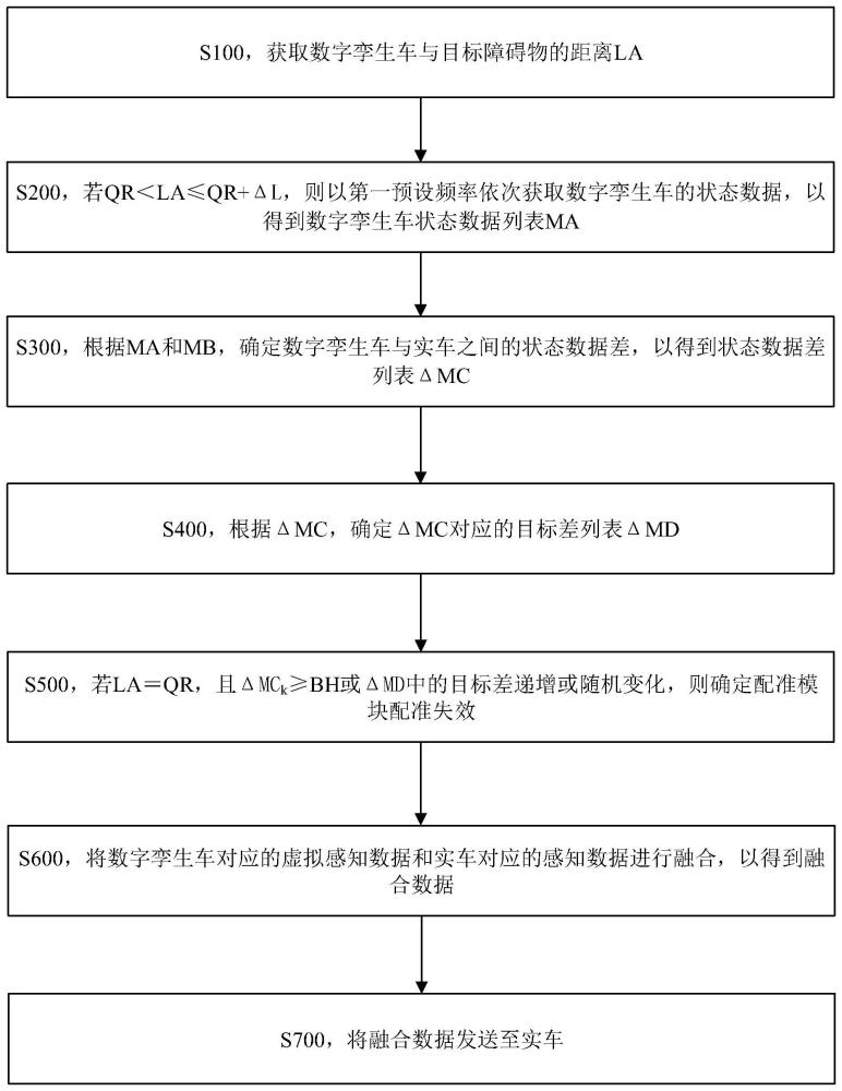 一种支持配准失效的实车与其数字孪生车平行试验方法