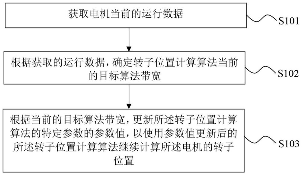 转子位置计算算法的参数更新方法及装置与流程