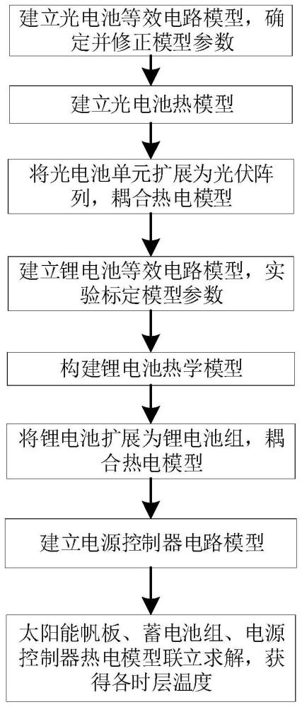 卫星电源系统的热仿真建模方法与流程