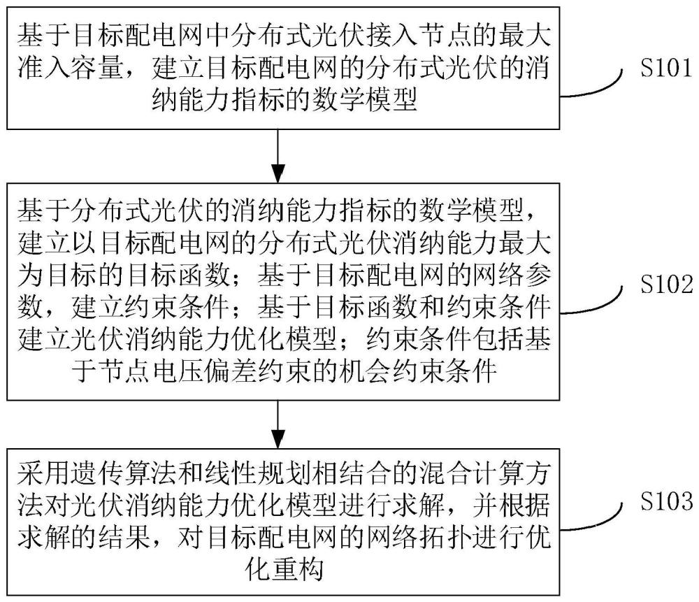 考虑配电网主动重构的光伏消纳能力优化方法及装置与流程