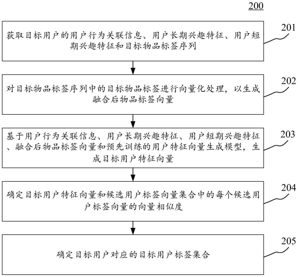 标签生成方法、装置、电子设备、可读介质和产品与流程