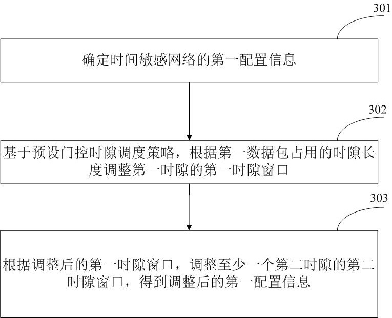 时间敏感网络的时隙调度方法、装置及相关设备与流程