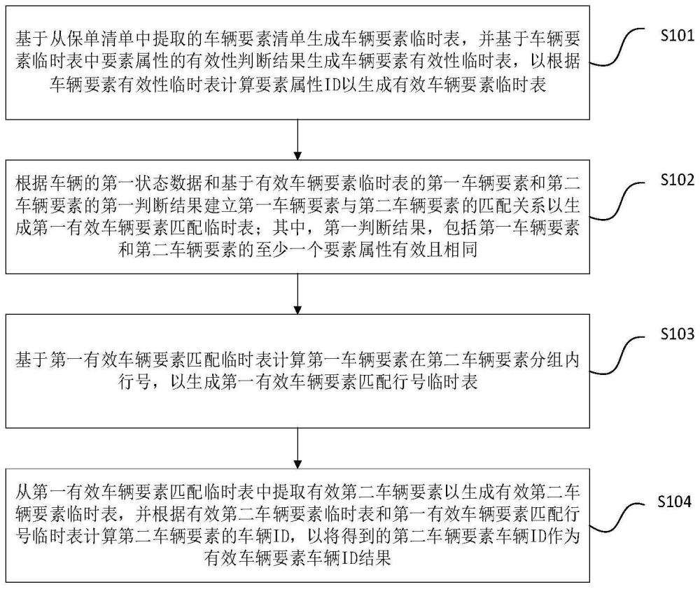 基于车辆要素的车辆ID计算方法、系统及计算机程序产品与流程