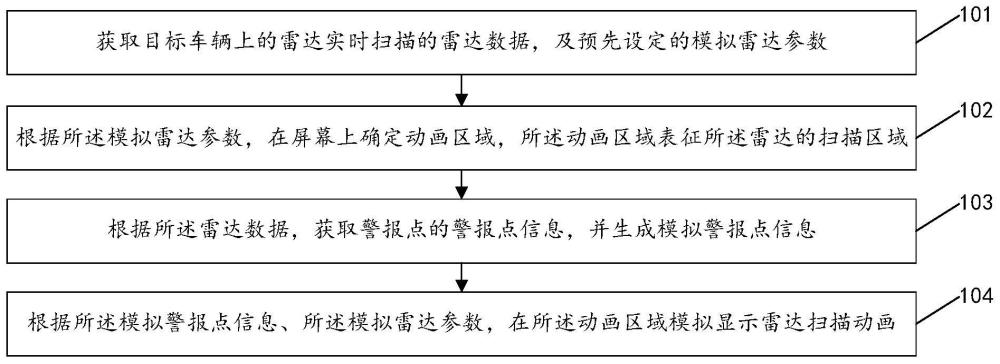 雷达扫描动画显示方法、系统、电子设备及存储介质与流程