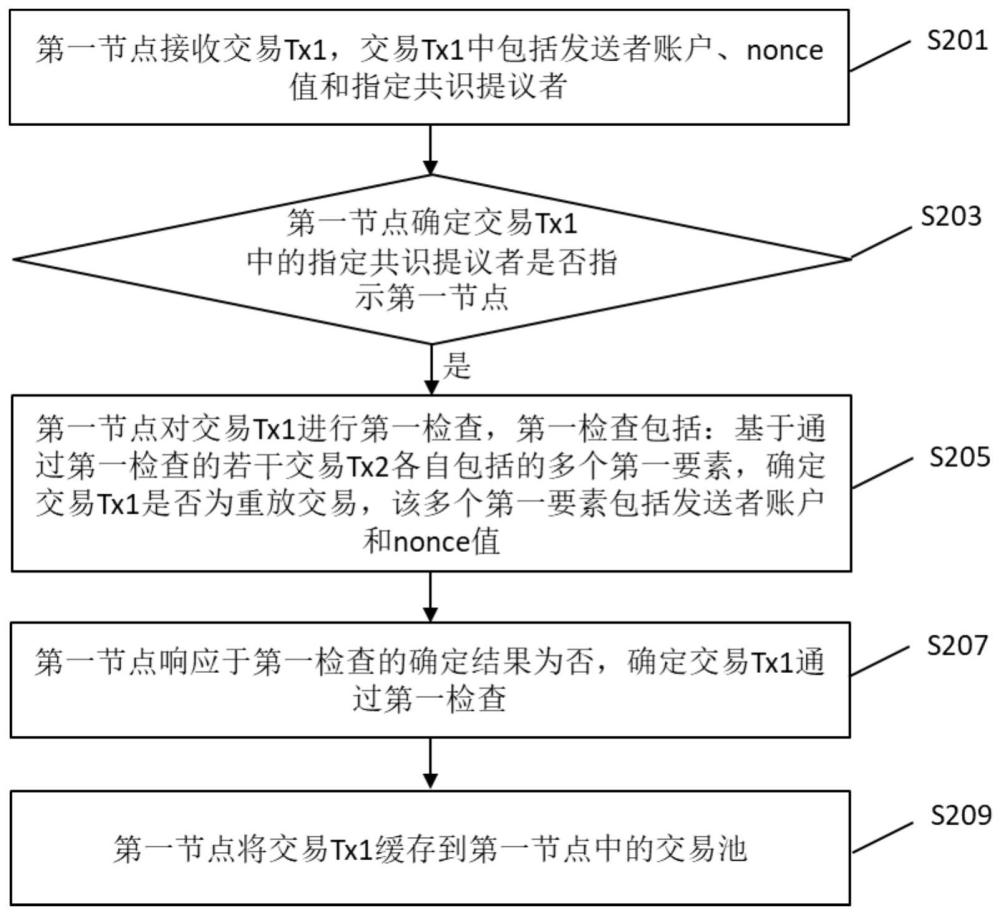 交易去重方法及区块链系统中的节点与流程