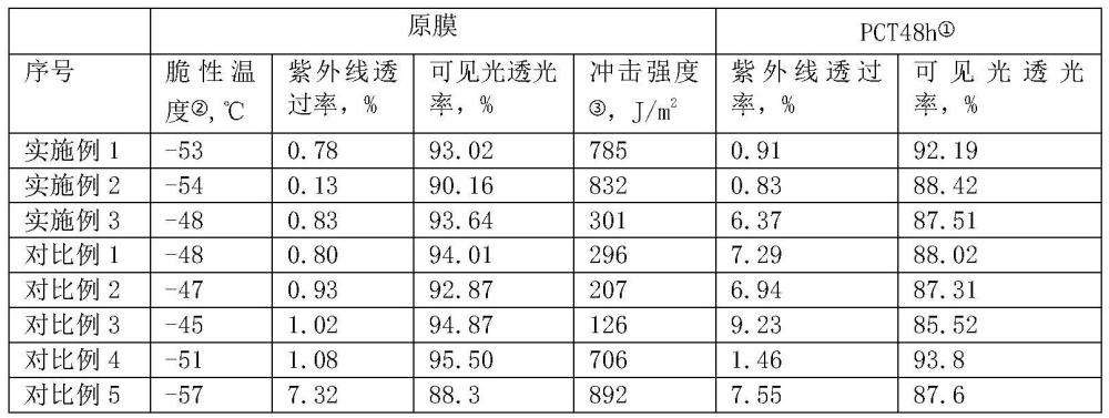 一种耐低温耐紫外、抗冲击的透明含氟聚合物薄膜的制作方法