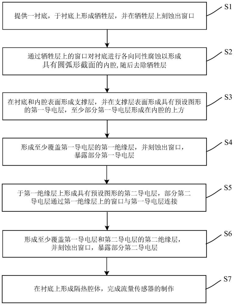 一种MEMS流量传感器的制作方法及由此得到的流量传感器与流程