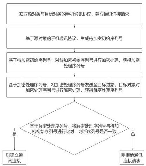 基于大数据的智能手机通讯安全防护方法及系统与流程