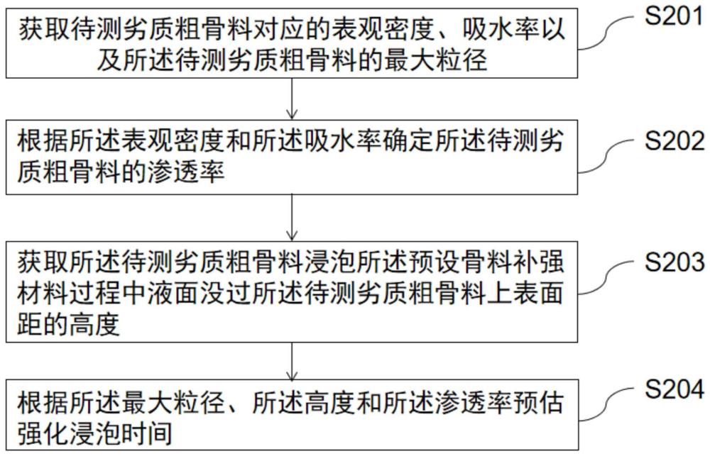 劣质粗骨料强化浸泡时间预估方法、装置、设备及介质与流程