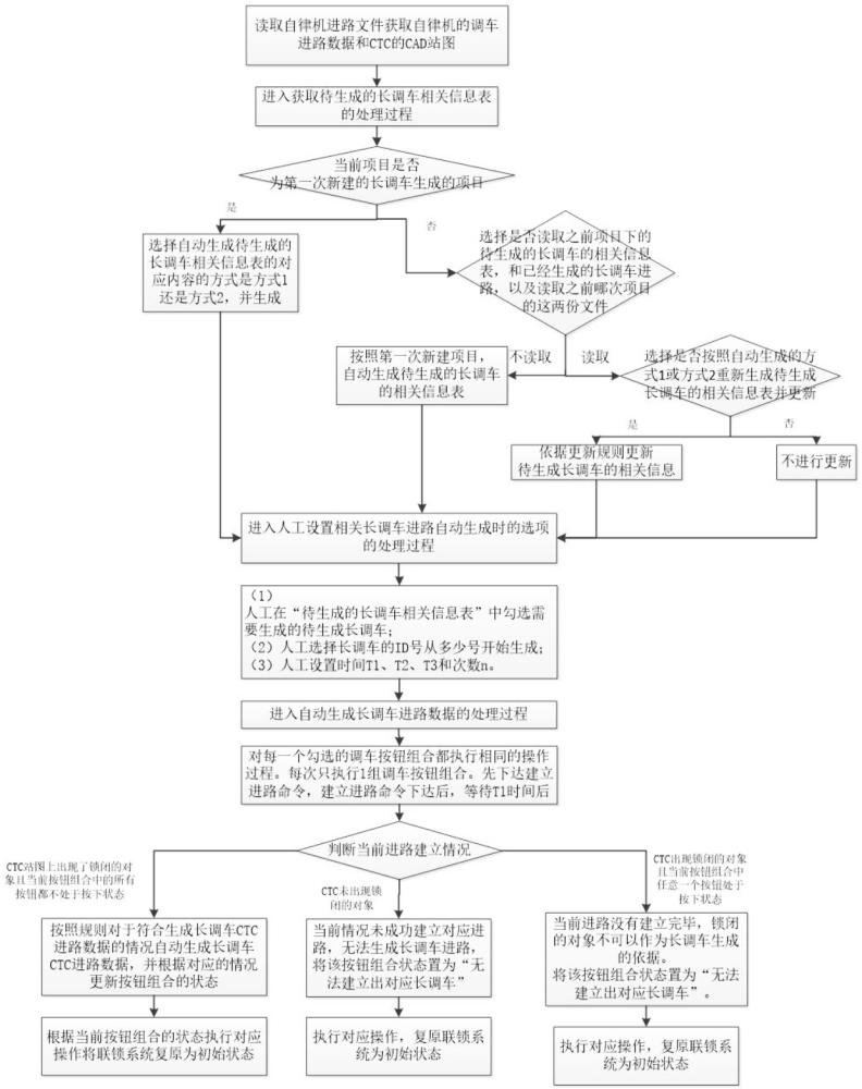 基于按钮池构建的自律机长调车数据自动生成方法及系统与流程