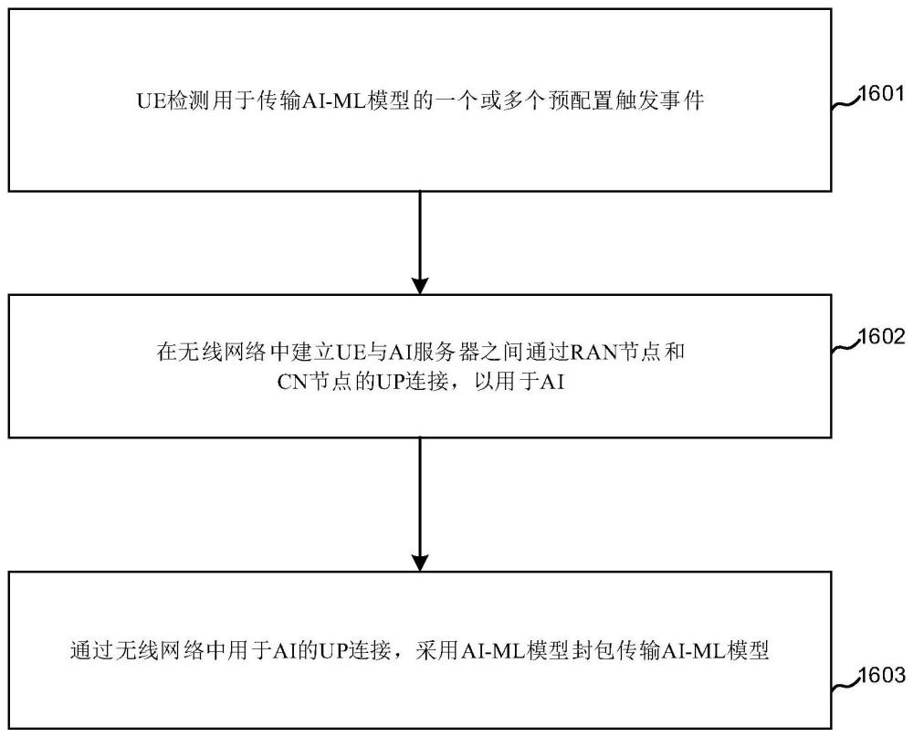 传输AI-ML的方法和用户设备与流程