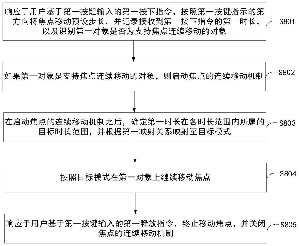 一种显示设备及焦点的移动方法与流程