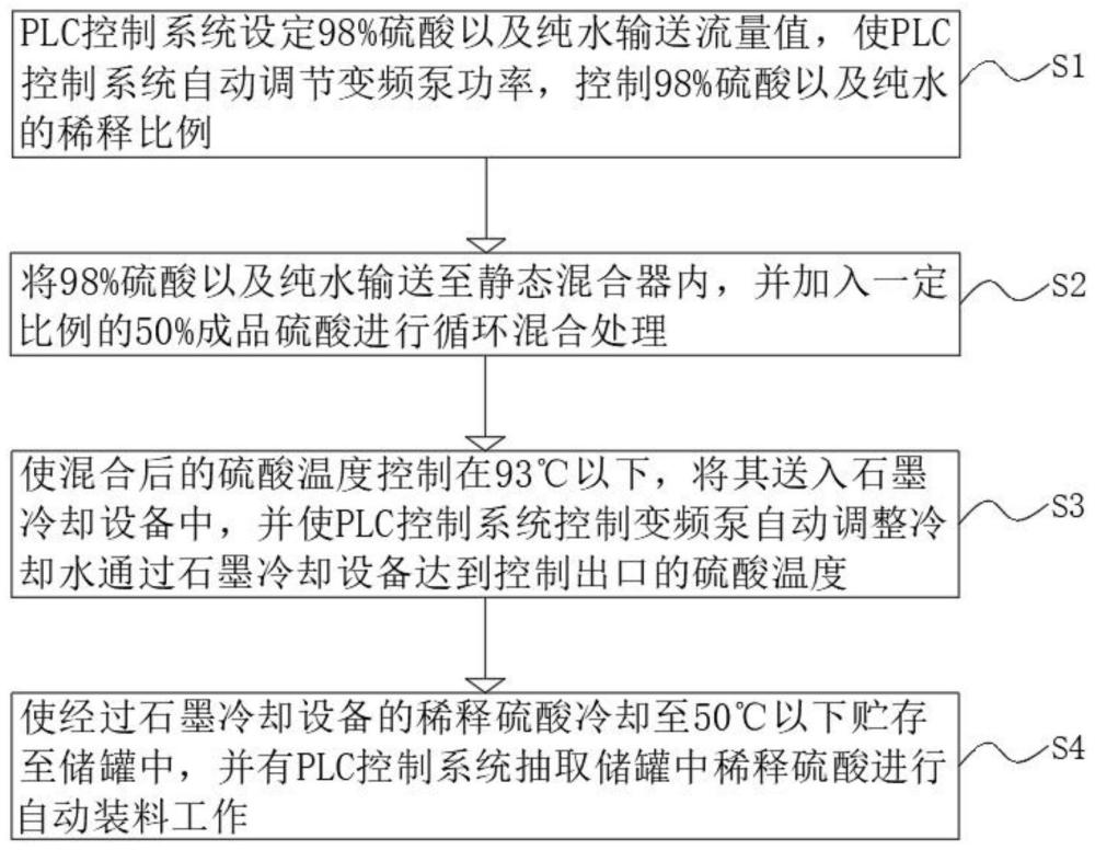 一种安全高效连续稀释硫酸的方法与流程