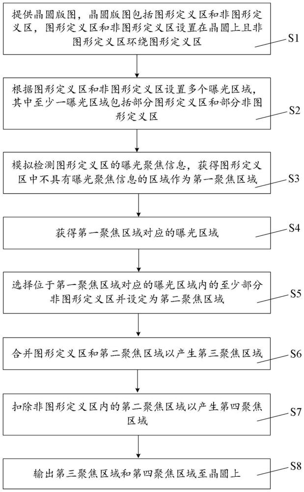 晶圆聚焦区域的选择方法及操作界面系统与流程