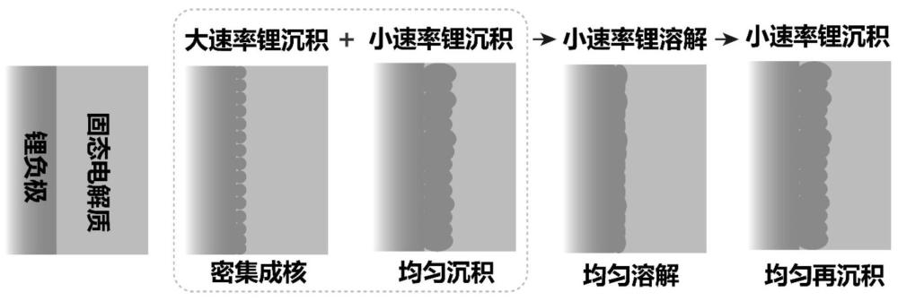 一种利用电流脉冲策略改善的全固态锂金属电池