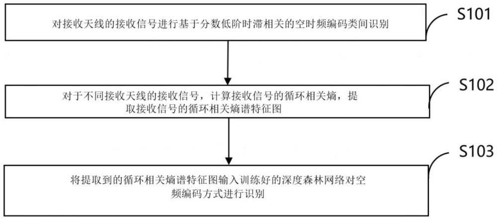 Alpha稳定分布噪声下MIMO-OFDM空频编码方式识别方法、系统、设备及介质