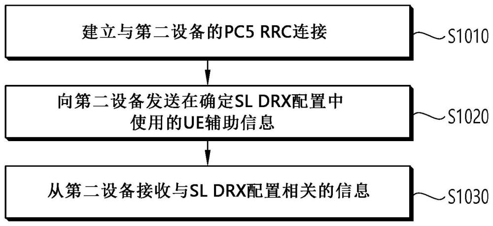 用于配置NR V2X中与SL DRX操作相关的参数的方法和设备与流程