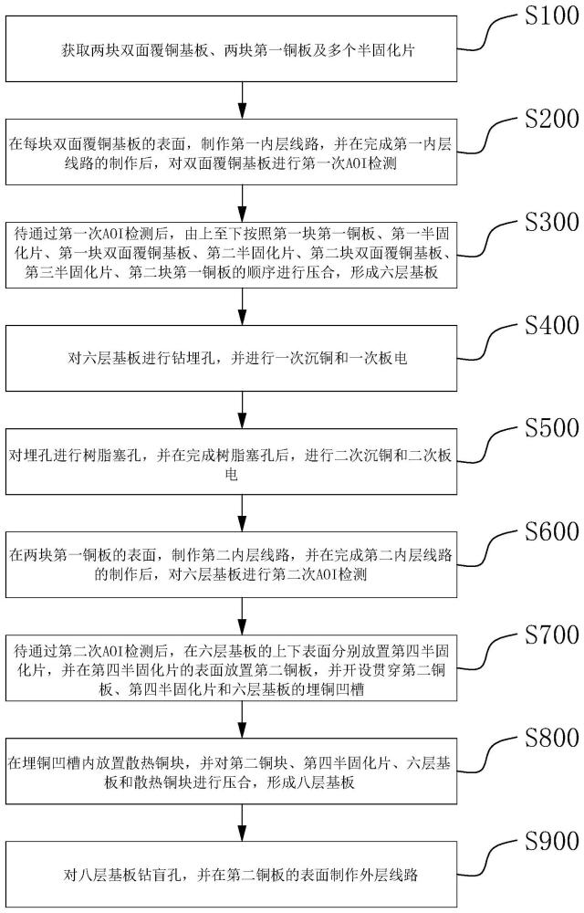 车载智能大灯八层HDI嵌铜基板及其制作方法与流程