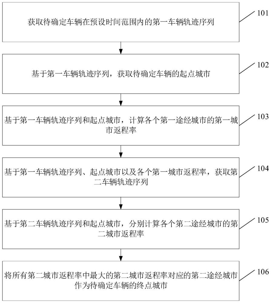 车辆旅程的起终点确定方法、装置及电子设备与流程