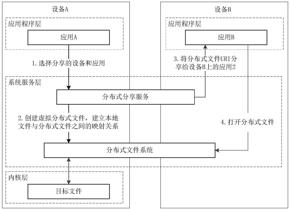 共享文件的方法、电子设备及计算机可读存储介质与流程