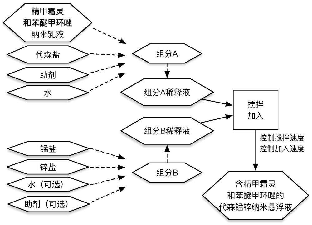 防治马铃薯疫病的三元复配纳米悬浮液的制作方法