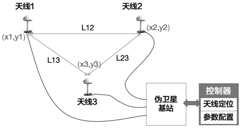 一种伪卫星定位基站自适应配置的方法与实现装置与流程