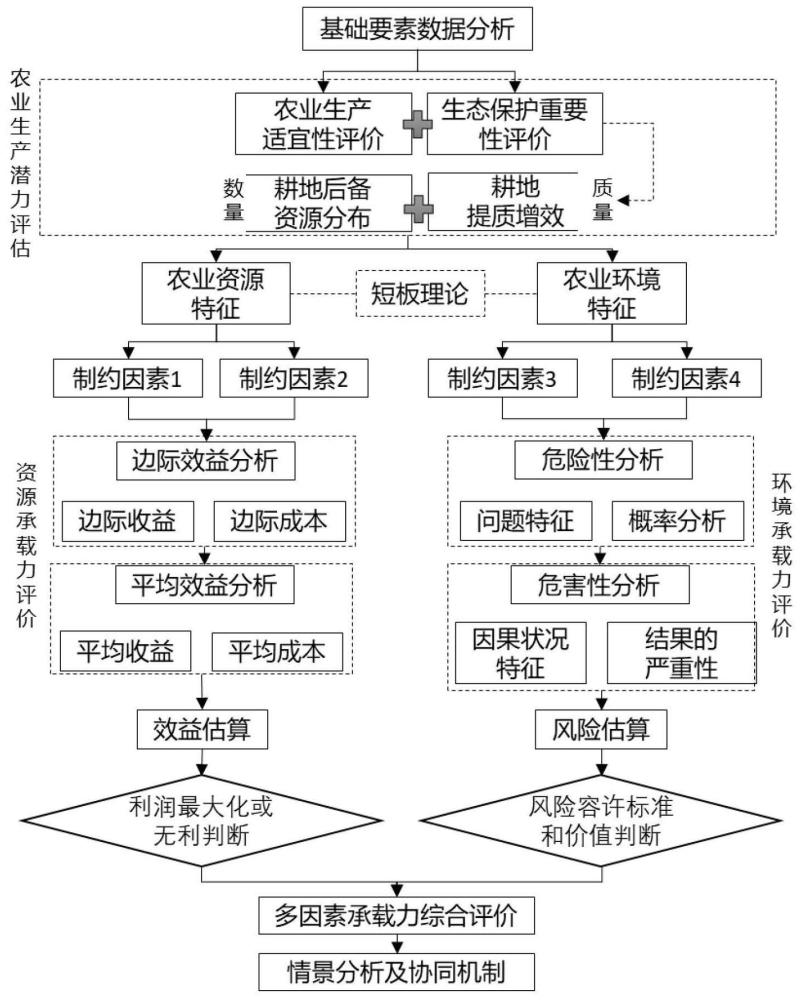 一种区域农业发展与资源环境承载力的评价方法及系统