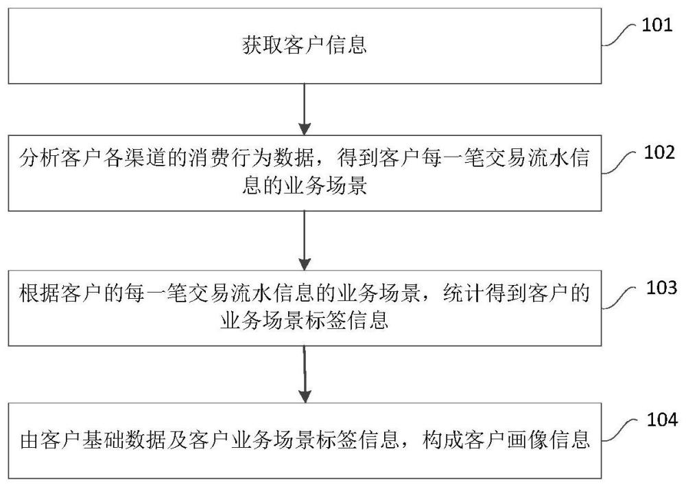 一种客户信息的处理方法及装置与流程