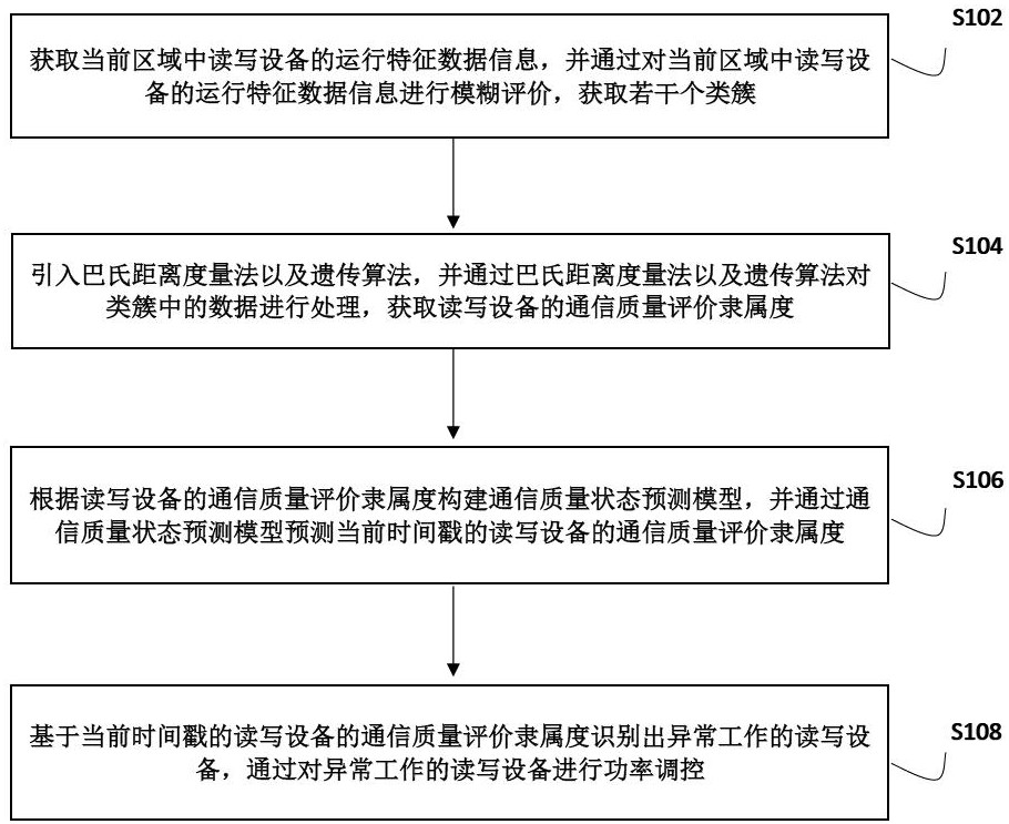 基于自适应调控的读写器设备管理方法及系统与流程