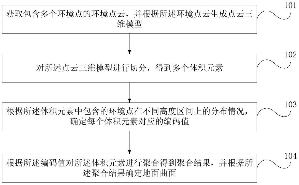 一种地面检测方法、装置、整车控制器及可读存储介质与流程