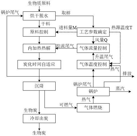 利用锅炉尾气的内热生物质汽炭联产方法及参数确定方法与流程