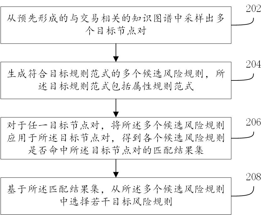 一种生成风险规则的方法及装置与流程