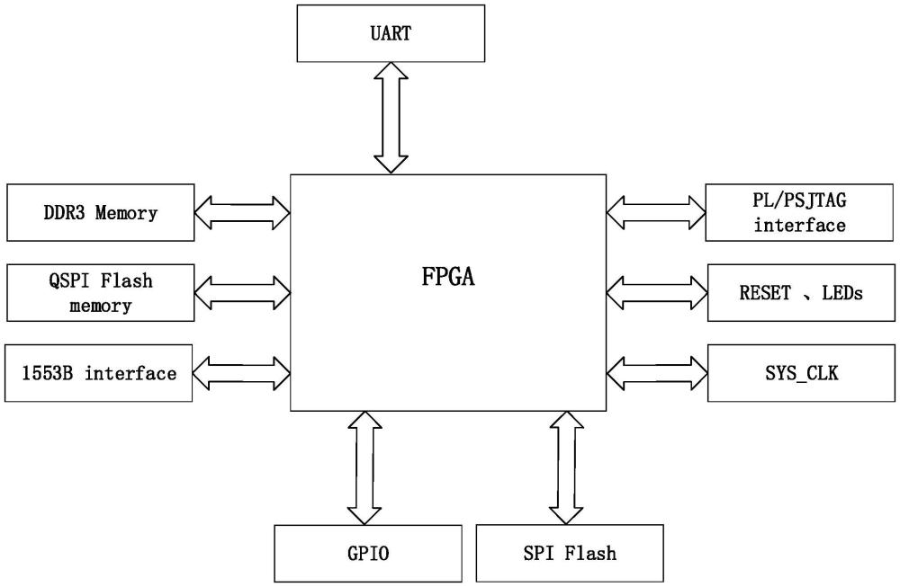 一种基于FPGA实现的1553B总线装置的制作方法