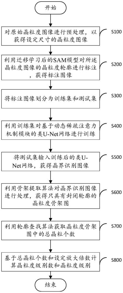 一种晶粒度智能评级方法、装置、电子设备及存储介质与流程