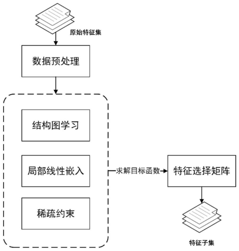 基于结构图和局部线性嵌入的显式无监督特征选择方法