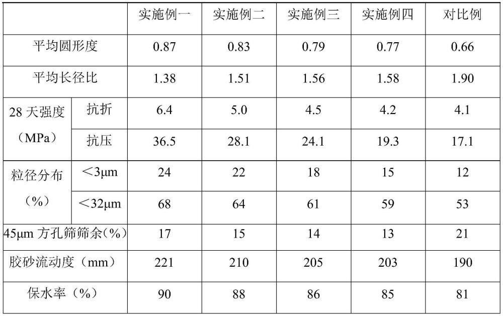 一种低碳球形化砌筑水泥及其制备方法与流程