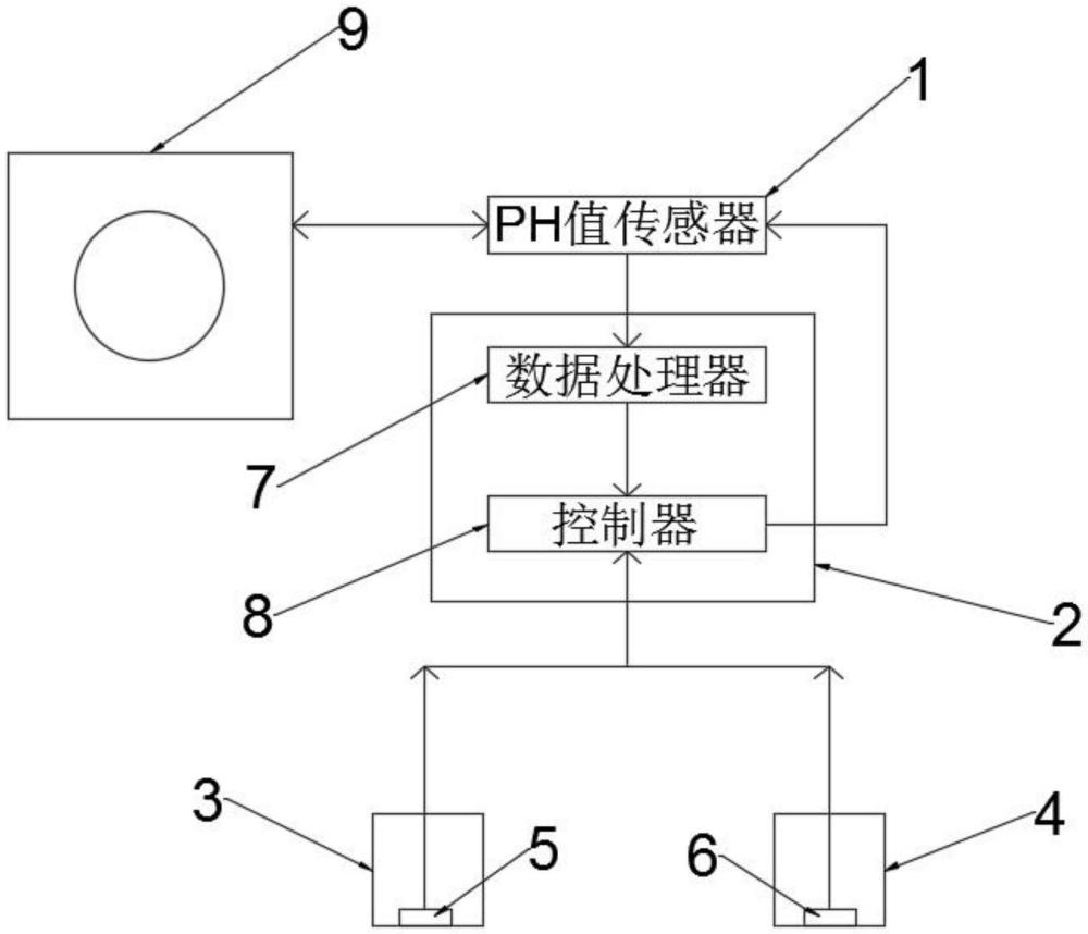 一种染色机用PH值自动调节系统的制作方法