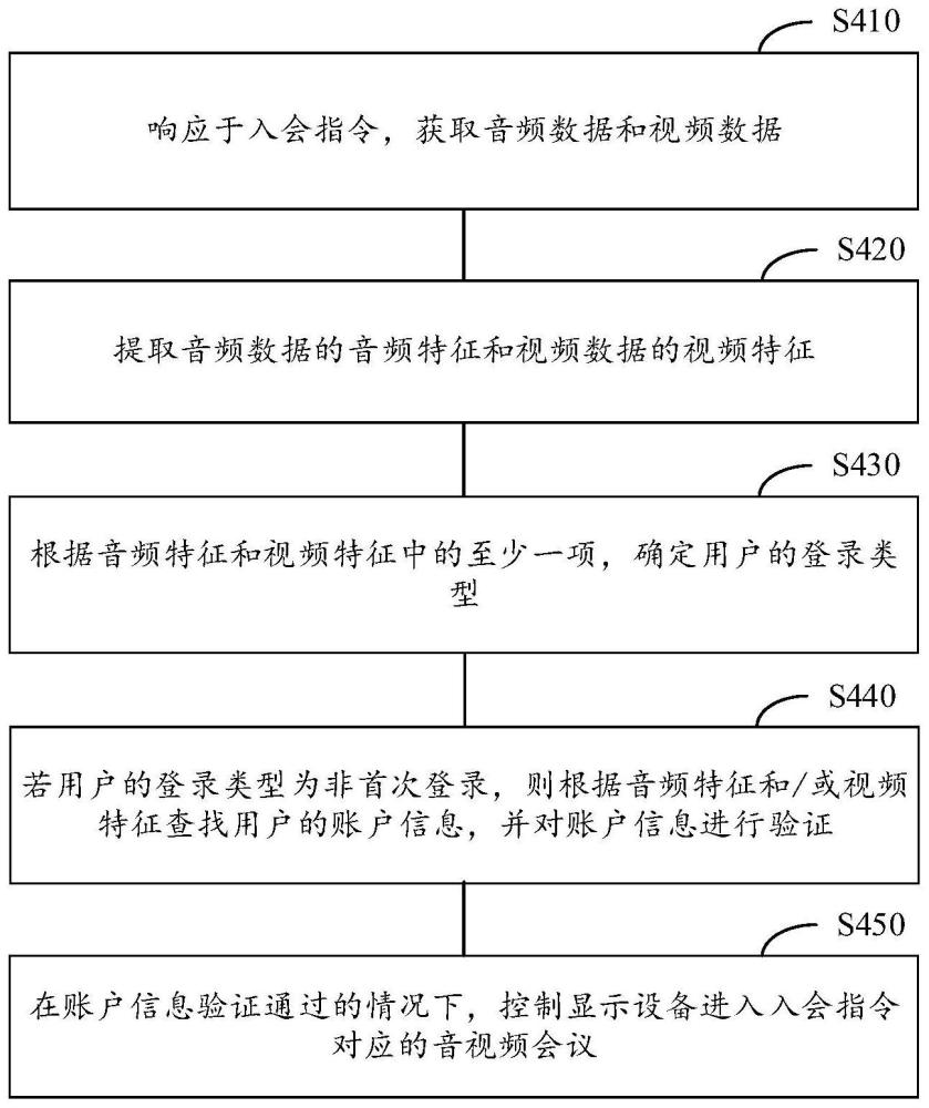 显示设备、显示控制方法、装置及存储介质与流程