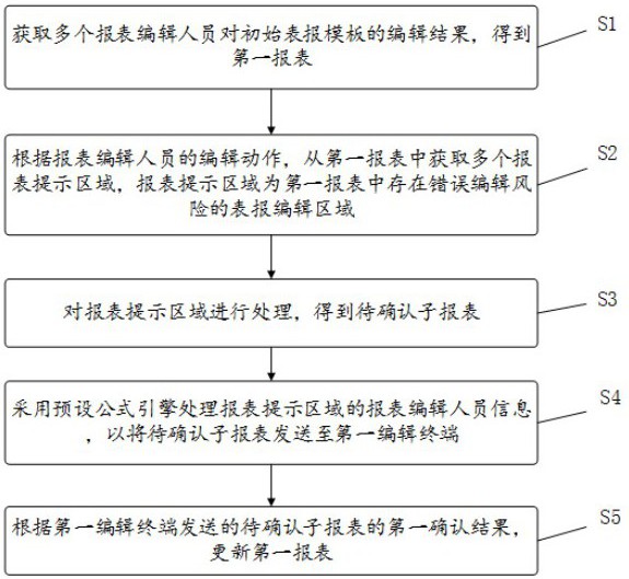 一种基于公式引擎的报表处理方法及装置与流程