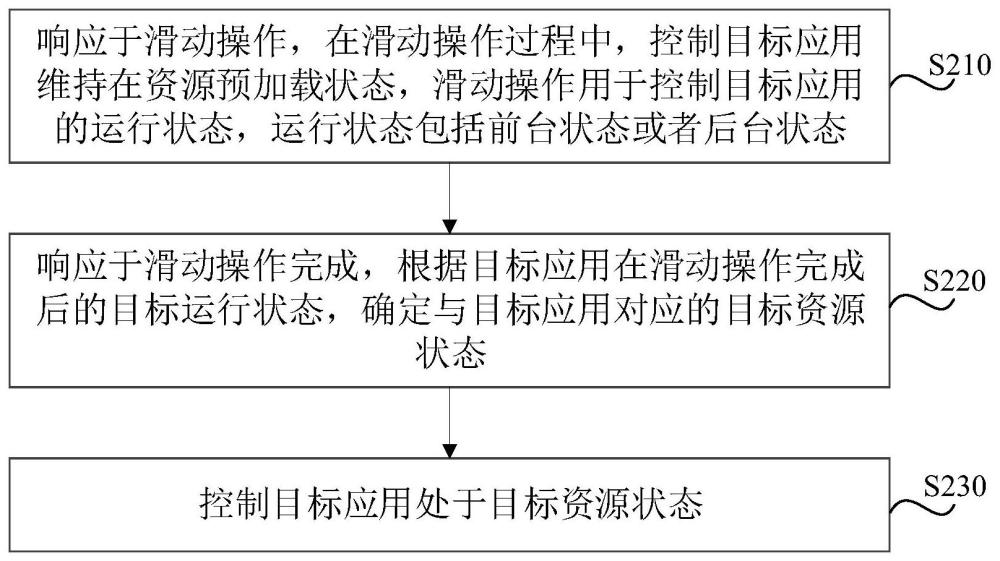 应用管理方法、装置、存储介质、电子设备以及车辆与流程