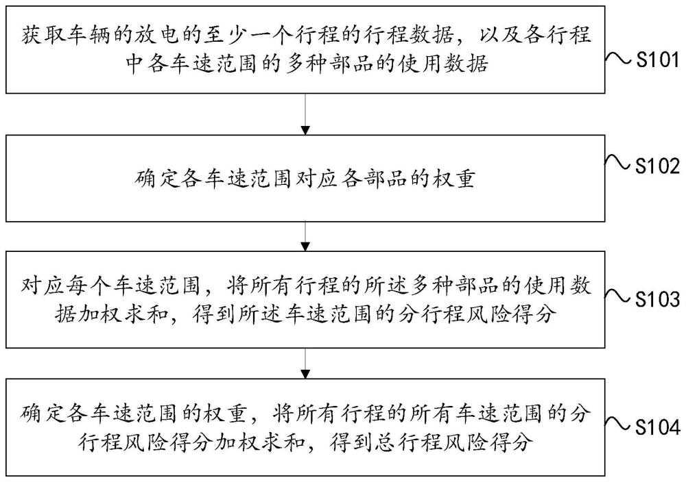 一种基于部品的驾驶行为评价方法、装置及设备与流程