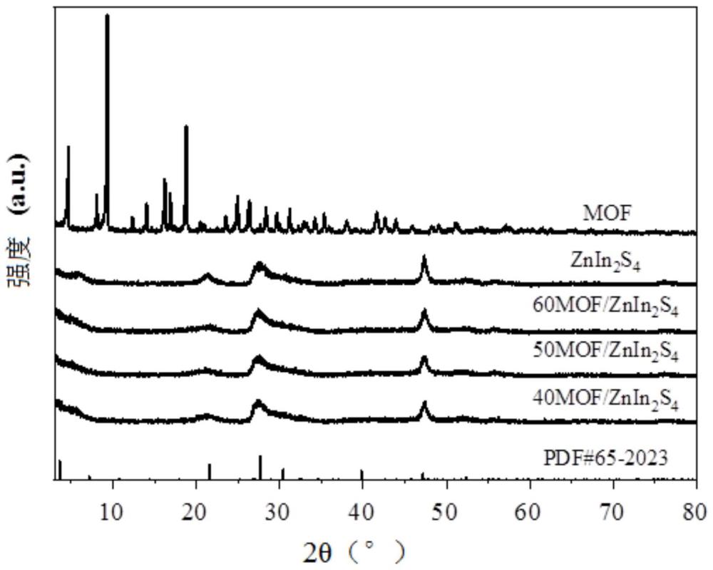 一种In基MOF复合光催化材料及其制备方法和应用
