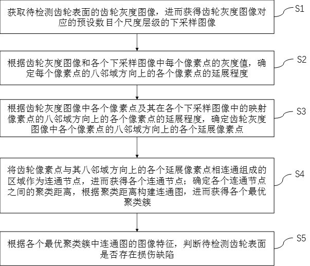 一种基于计算机视觉的齿轮表面损伤检测方法与流程