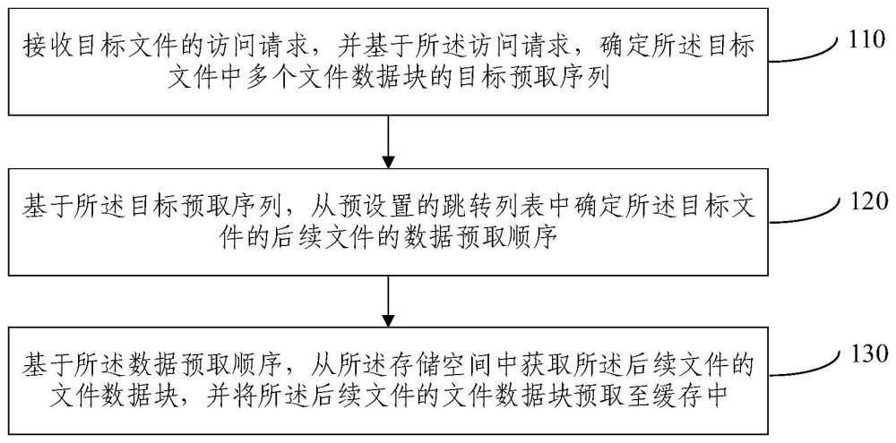 数据预读方法及装置与流程