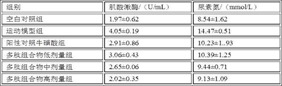 一种凤凰衣多肽组合物及其在增强体能、抗运动疲劳中的用途的制作方法