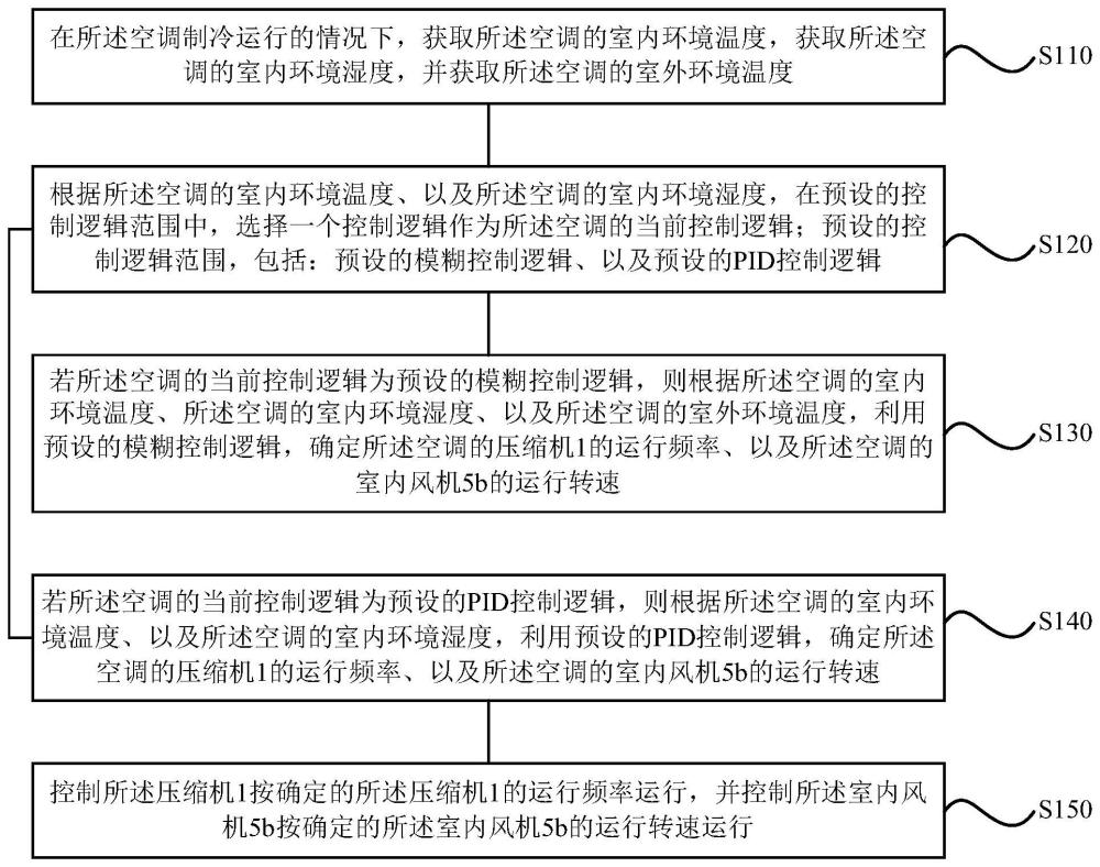 一种空调的控制方法、装置、空调和存储介质与流程