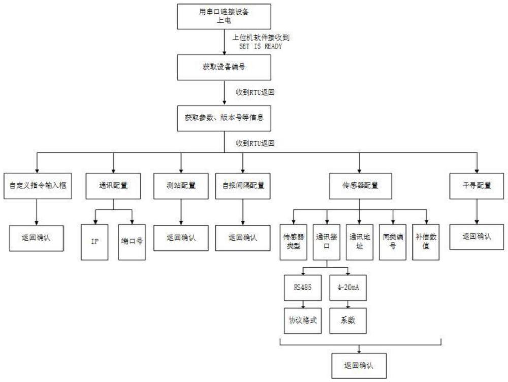 一种用于测控终端的远程配置和升级的方法与流程